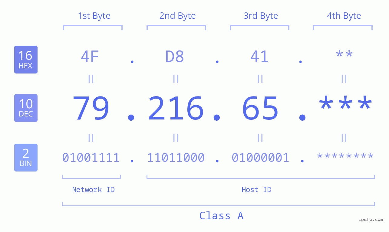 IP Address: 79.216.65 Data Structure Chart BIN DEC HEX IPv4: 79.216.65 Network Class, Net ID, Host ID
