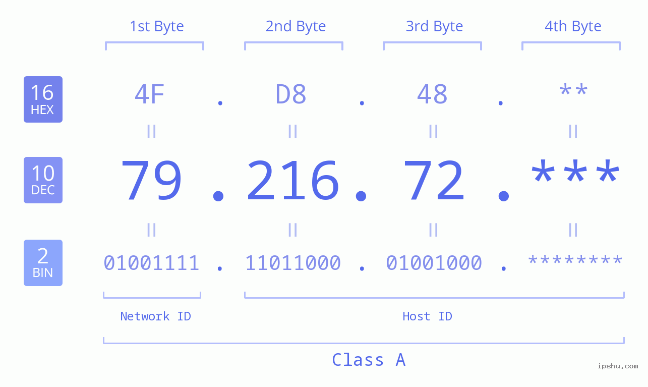 IP Address: 79.216.72 Data Structure Chart BIN DEC HEX IPv4: 79.216.72 Network Class, Net ID, Host ID