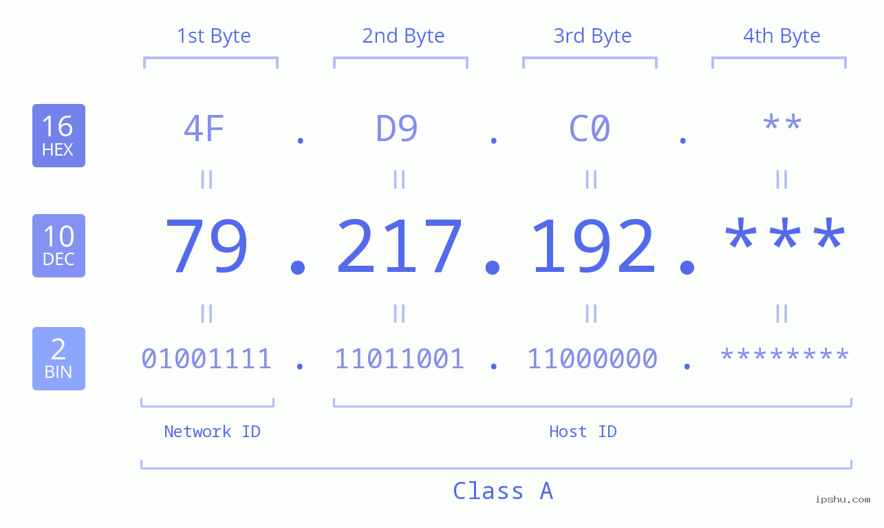 IP Address: 79.217.192 Data Structure Chart BIN DEC HEX IPv4: 79.217.192 Network Class, Net ID, Host ID