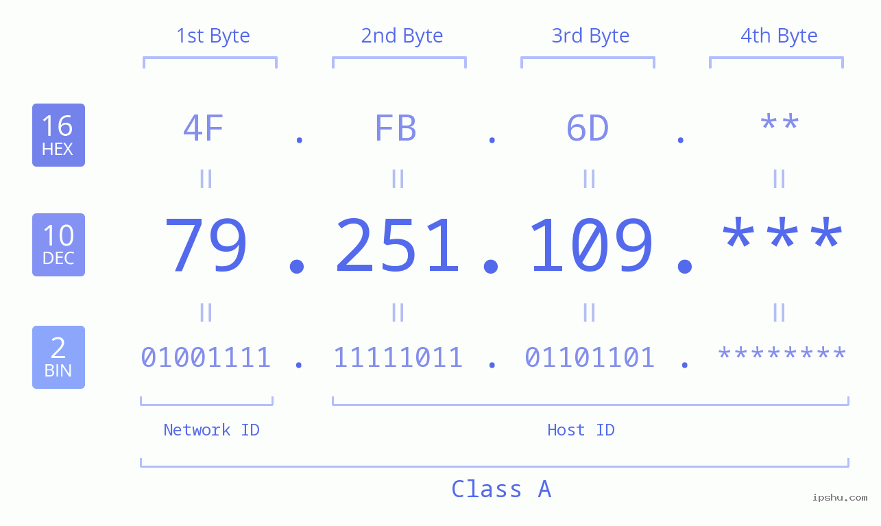 IP Address: 79.251.109 Data Structure Chart BIN DEC HEX IPv4: 79.251.109 Network Class, Net ID, Host ID