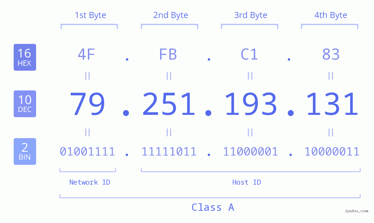 IPv4: 79.251.193.131 Network Class, Net ID, Host ID