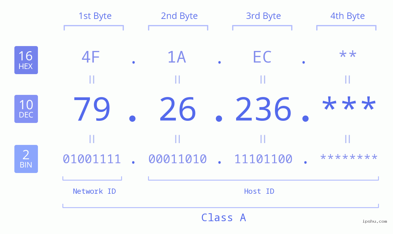 IP Address: 79.26.236 Data Structure Chart BIN DEC HEX IPv4: 79.26.236 Network Class, Net ID, Host ID