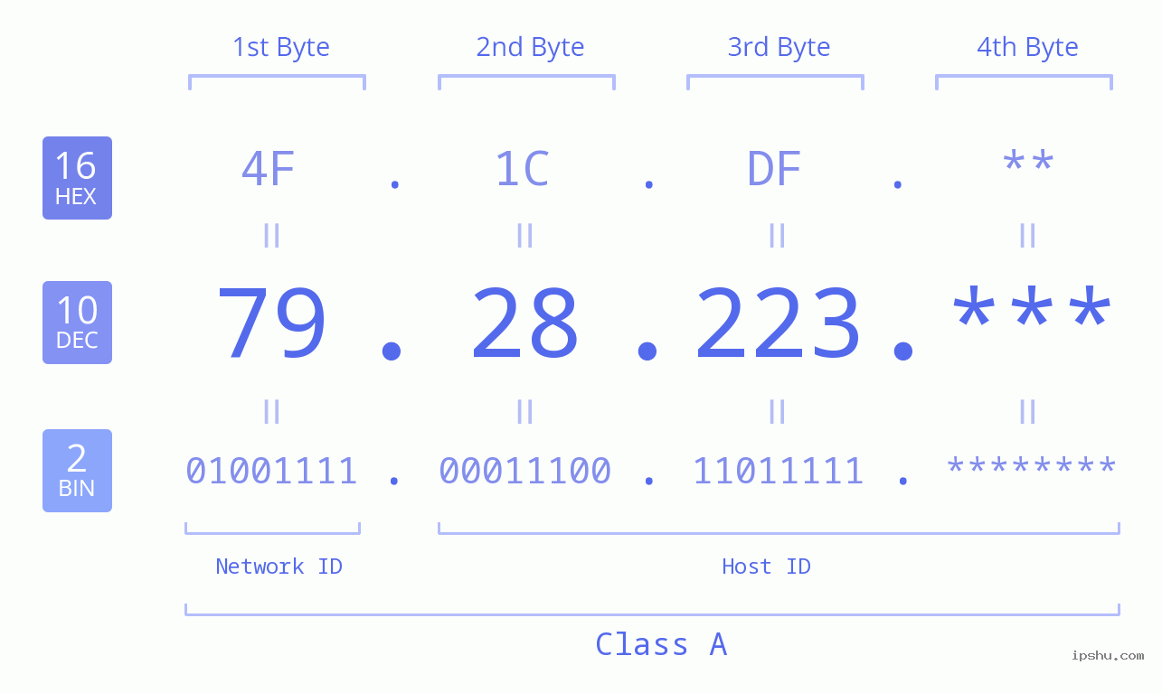 IP Address: 79.28.223 Data Structure Chart BIN DEC HEX IPv4: 79.28.223 Network Class, Net ID, Host ID