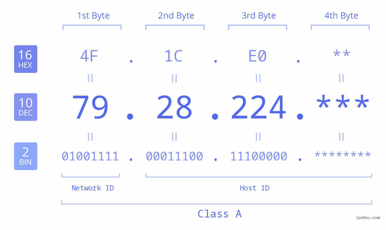 IP Address: 79.28.224 Data Structure Chart BIN DEC HEX IPv4: 79.28.224 Network Class, Net ID, Host ID