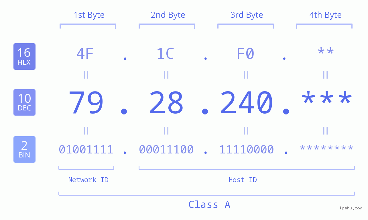 IP Address: 79.28.240 Data Structure Chart BIN DEC HEX IPv4: 79.28.240 Network Class, Net ID, Host ID