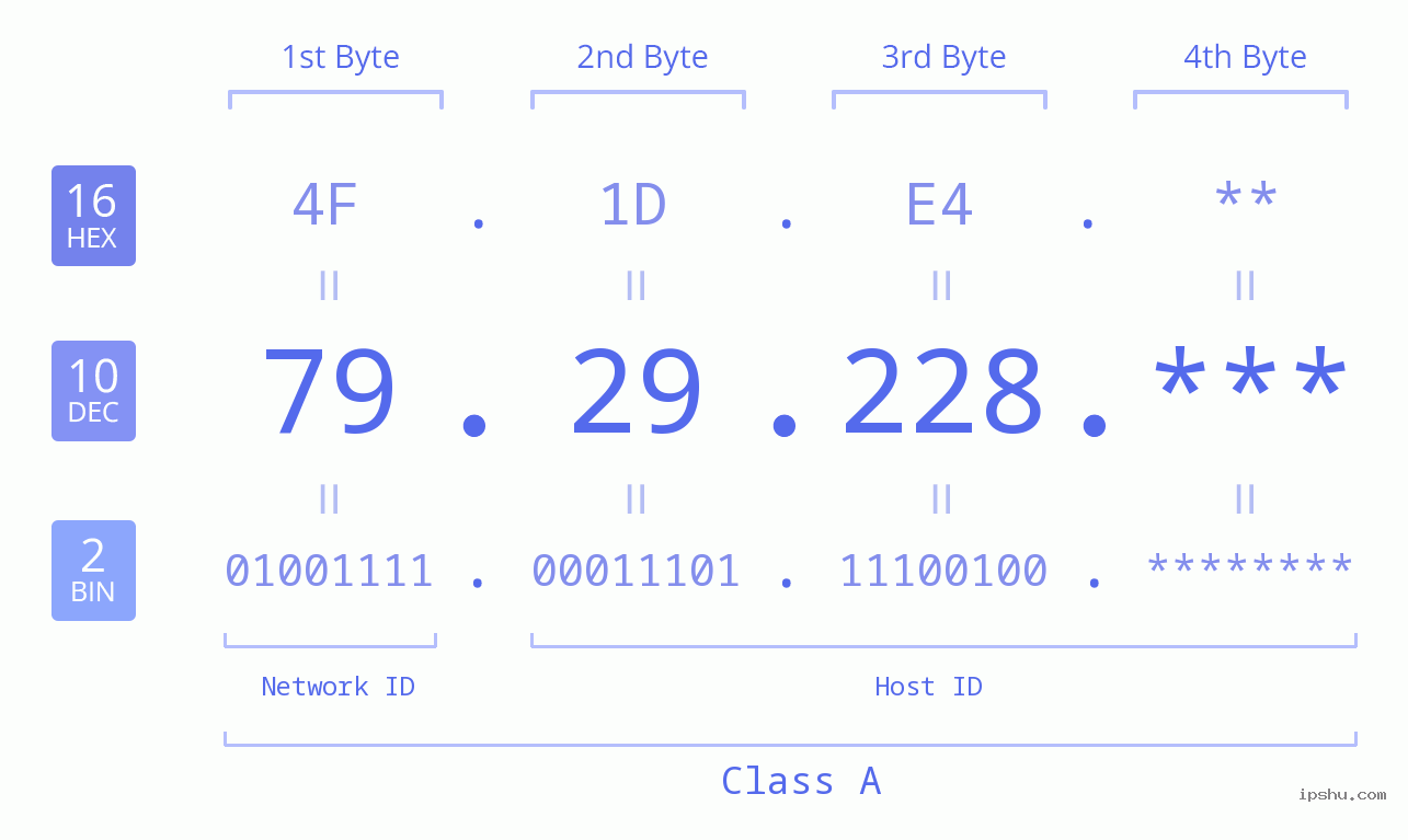 IP Address: 79.29.228 Data Structure Chart BIN DEC HEX IPv4: 79.29.228 Network Class, Net ID, Host ID