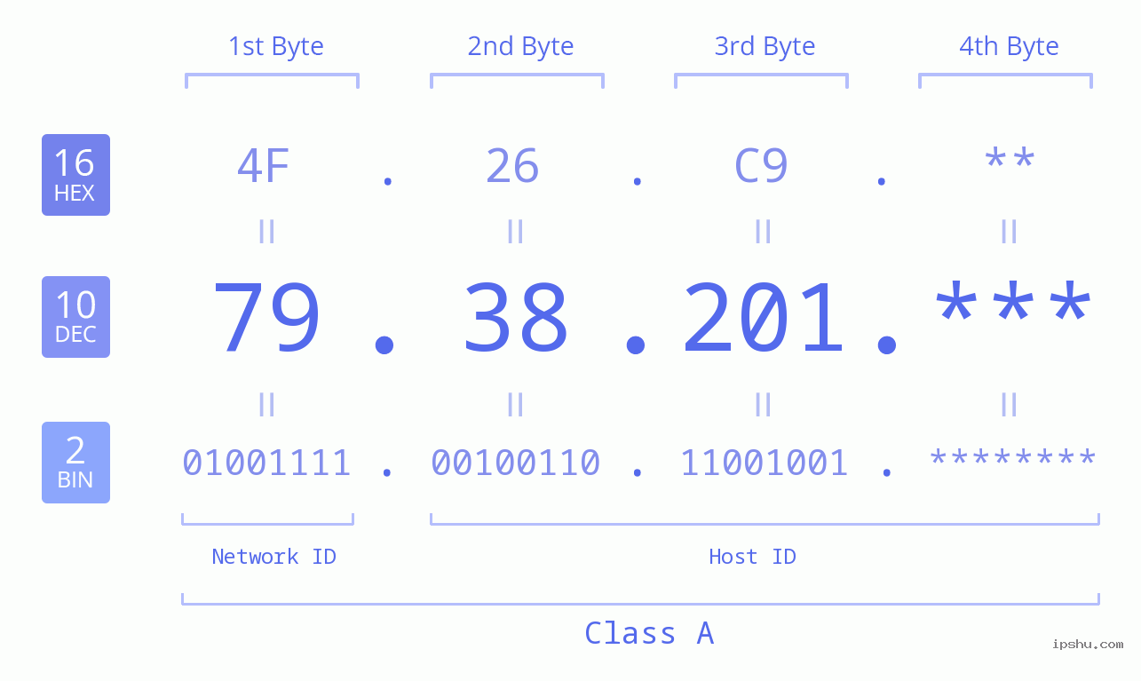 IP Address: 79.38.201 Data Structure Chart BIN DEC HEX IPv4: 79.38.201 Network Class, Net ID, Host ID