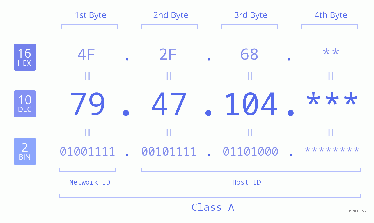 IP Address: 79.47.104 Data Structure Chart BIN DEC HEX IPv4: 79.47.104 Network Class, Net ID, Host ID