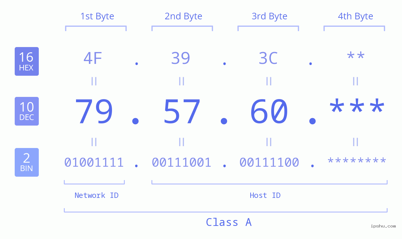 IPv4: 79.57.60 Network Class, Net ID, Host ID