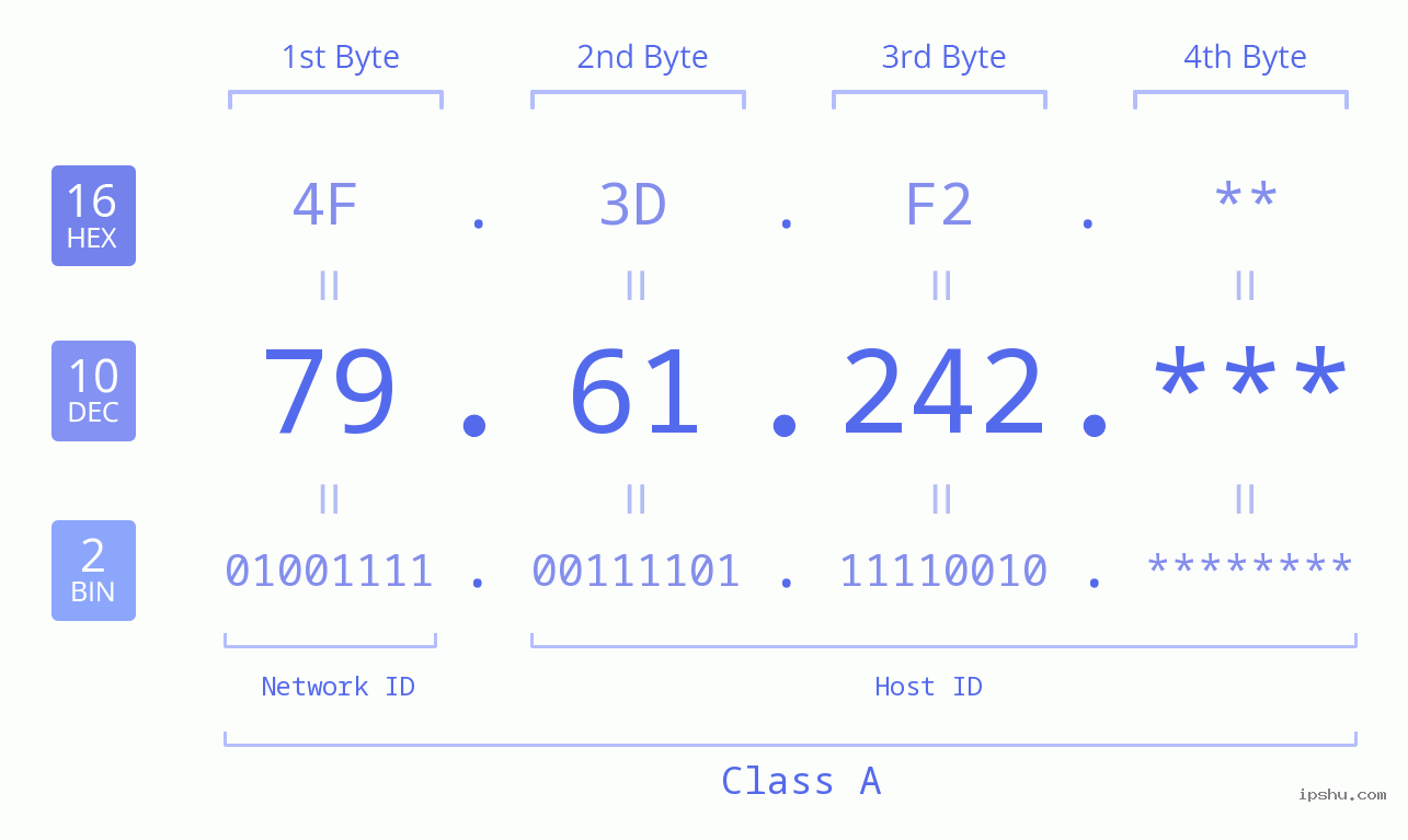 IP Address: 79.61.242 Data Structure Chart BIN DEC HEX IPv4: 79.61.242 Network Class, Net ID, Host ID