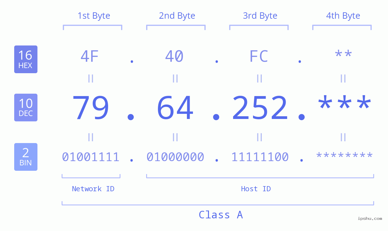 IP Address: 79.64.252 Data Structure Chart BIN DEC HEX IPv4: 79.64.252 Network Class, Net ID, Host ID
