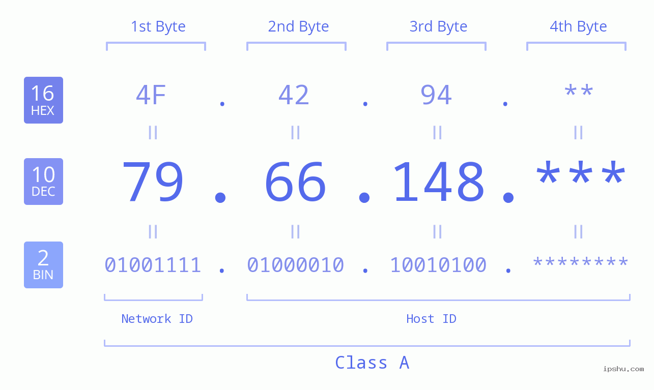IP Address: 79.66.148 Data Structure Chart BIN DEC HEX IPv4: 79.66.148 Network Class, Net ID, Host ID