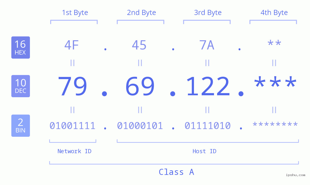 IPv4: 79.69.122 Network Class, Net ID, Host ID