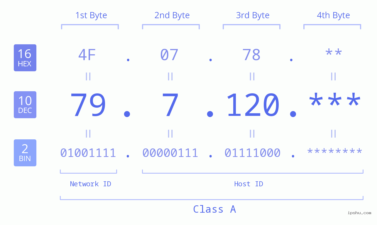 IP Address: 79.7.120 Data Structure Chart BIN DEC HEX IPv4: 79.7.120 Network Class, Net ID, Host ID