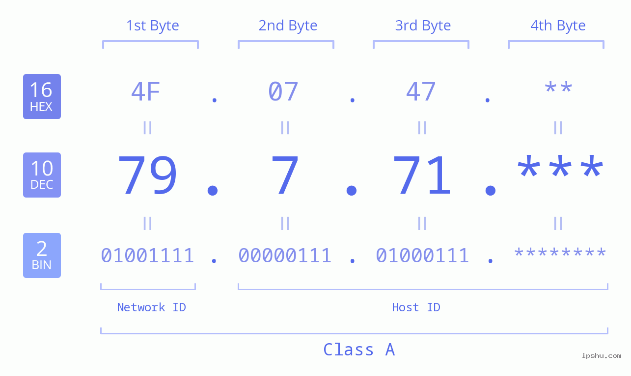 IP Address: 79.7.71 Data Structure Chart BIN DEC HEX IPv4: 79.7.71 Network Class, Net ID, Host ID