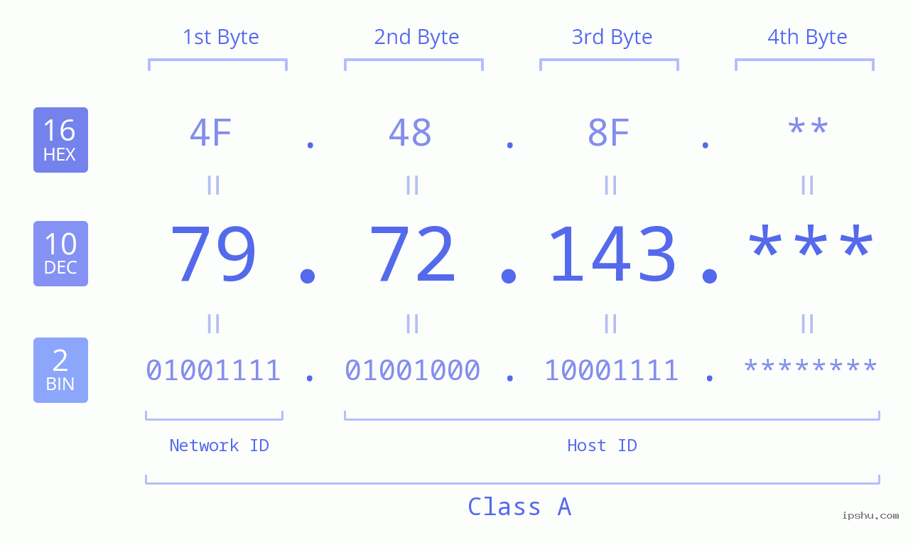 IP Address: 79.72.143 Data Structure Chart BIN DEC HEX IPv4: 79.72.143 Network Class, Net ID, Host ID