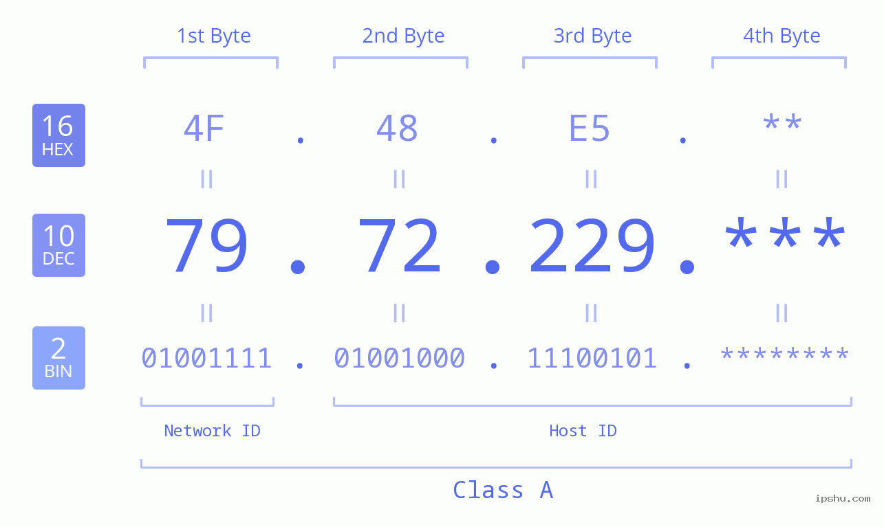 IP Address: 79.72.229 Data Structure Chart BIN DEC HEX IPv4: 79.72.229 Network Class, Net ID, Host ID