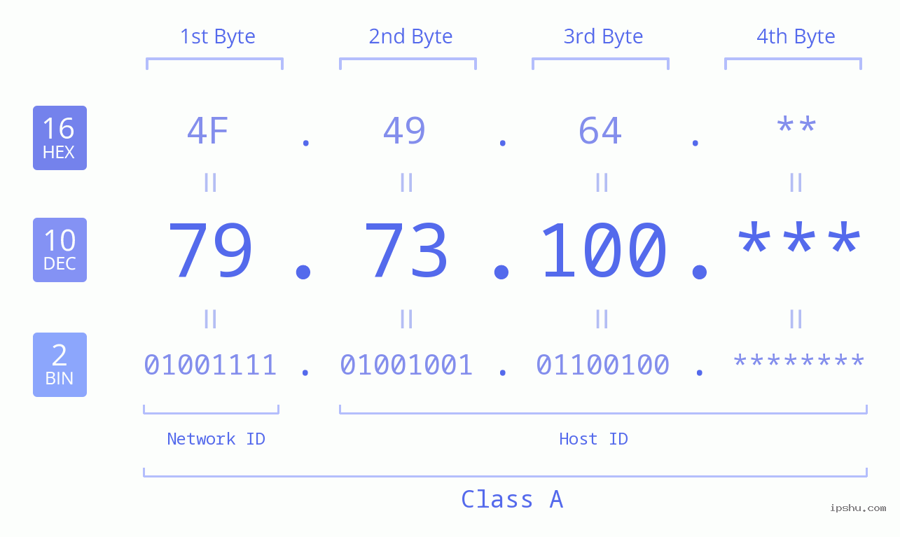 IPv4: 79.73.100 Network Class, Net ID, Host ID