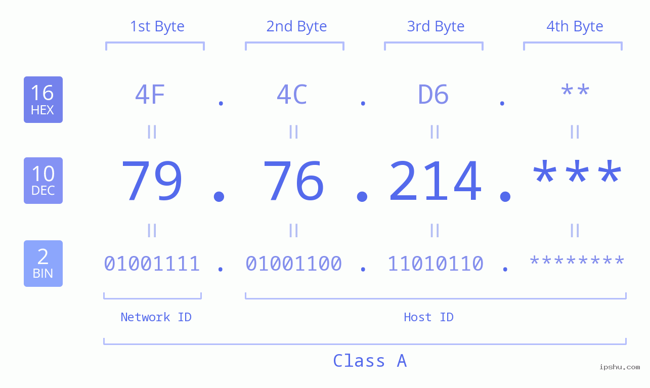 IP Address: 79.76.214 Data Structure Chart BIN DEC HEX IPv4: 79.76.214 Network Class, Net ID, Host ID