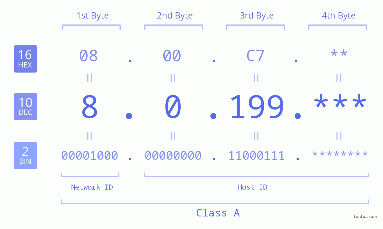 IPv4: 8.0.199 Network Class, Net ID, Host ID