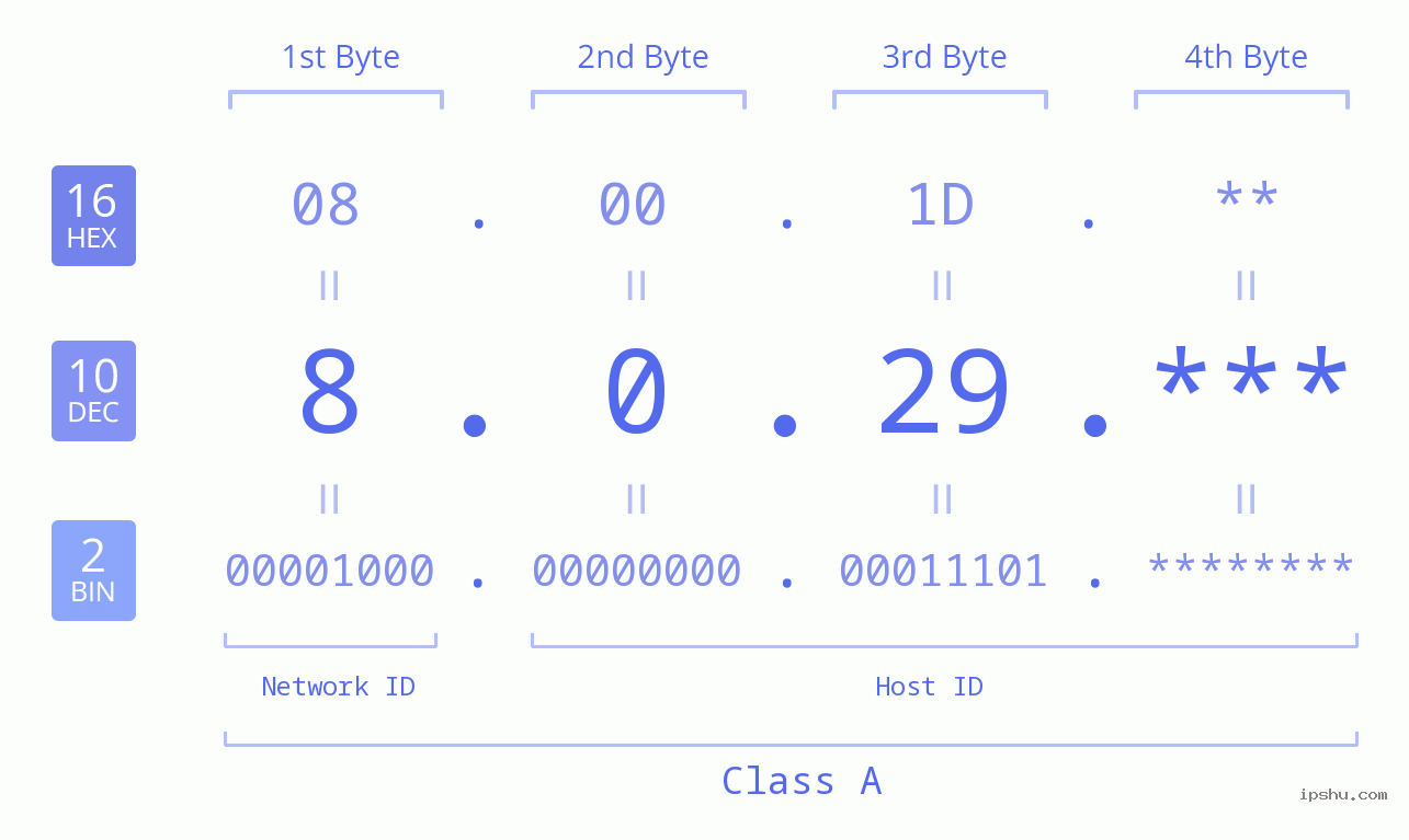 IP Address: 8.0.29 Data Structure Chart BIN DEC HEX IPv4: 8.0.29 Network Class, Net ID, Host ID