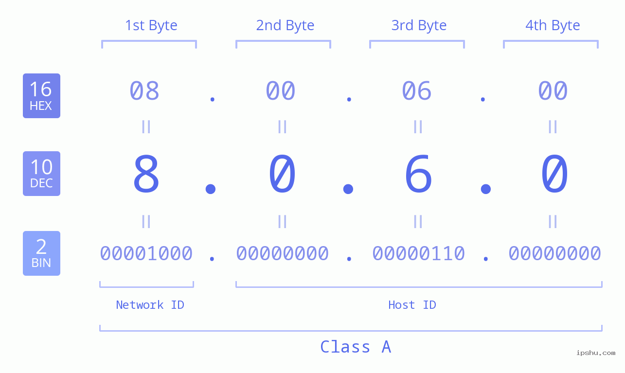 IPv4: 8.0.6.0 Network Class, Net ID, Host ID