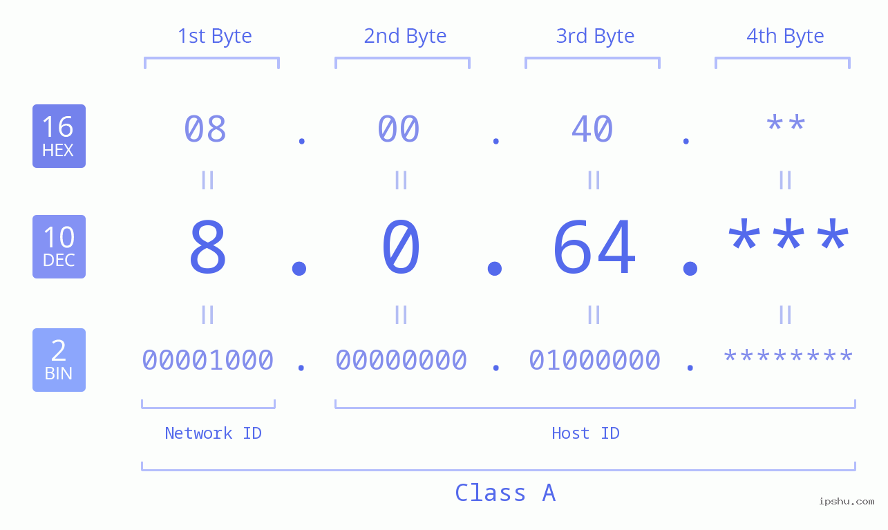 IPv4: 8.0.64 Network Class, Net ID, Host ID