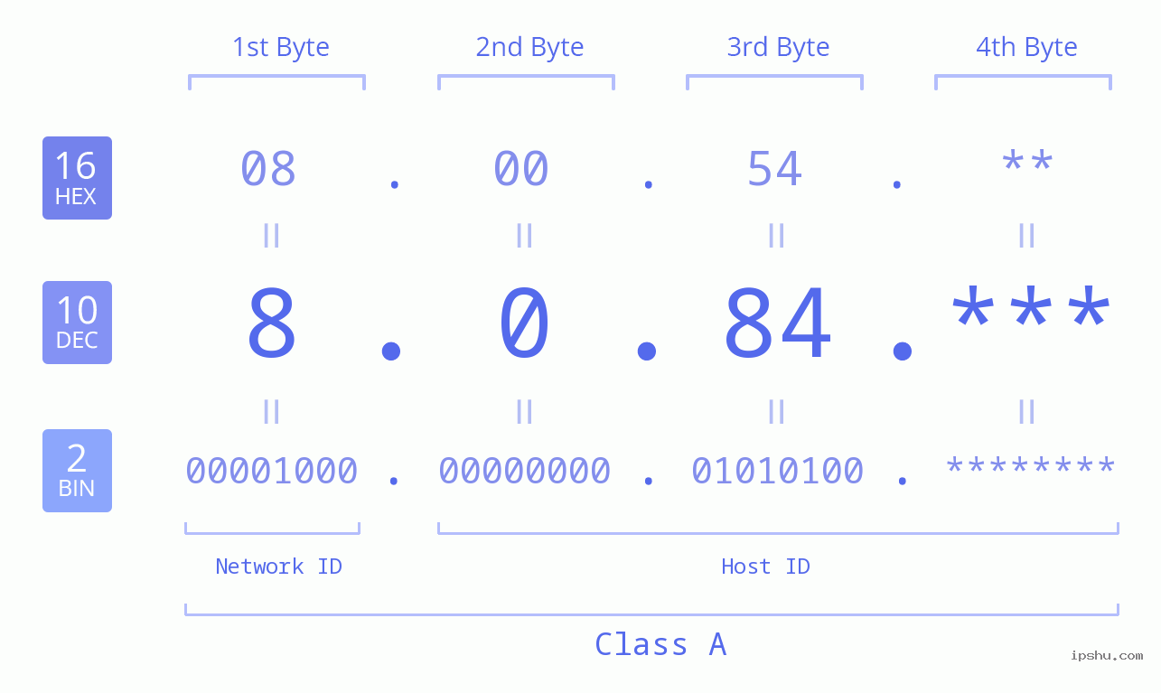 IPv4: 8.0.84 Network Class, Net ID, Host ID