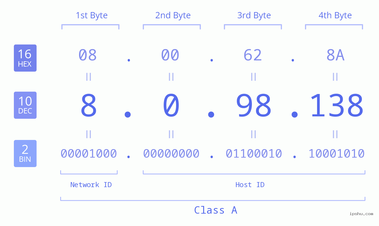 IP Address: 8.0.98.138 Data Structure Chart BIN DEC HEX IPv4: 8.0.98.138 Network Class, Net ID, Host ID