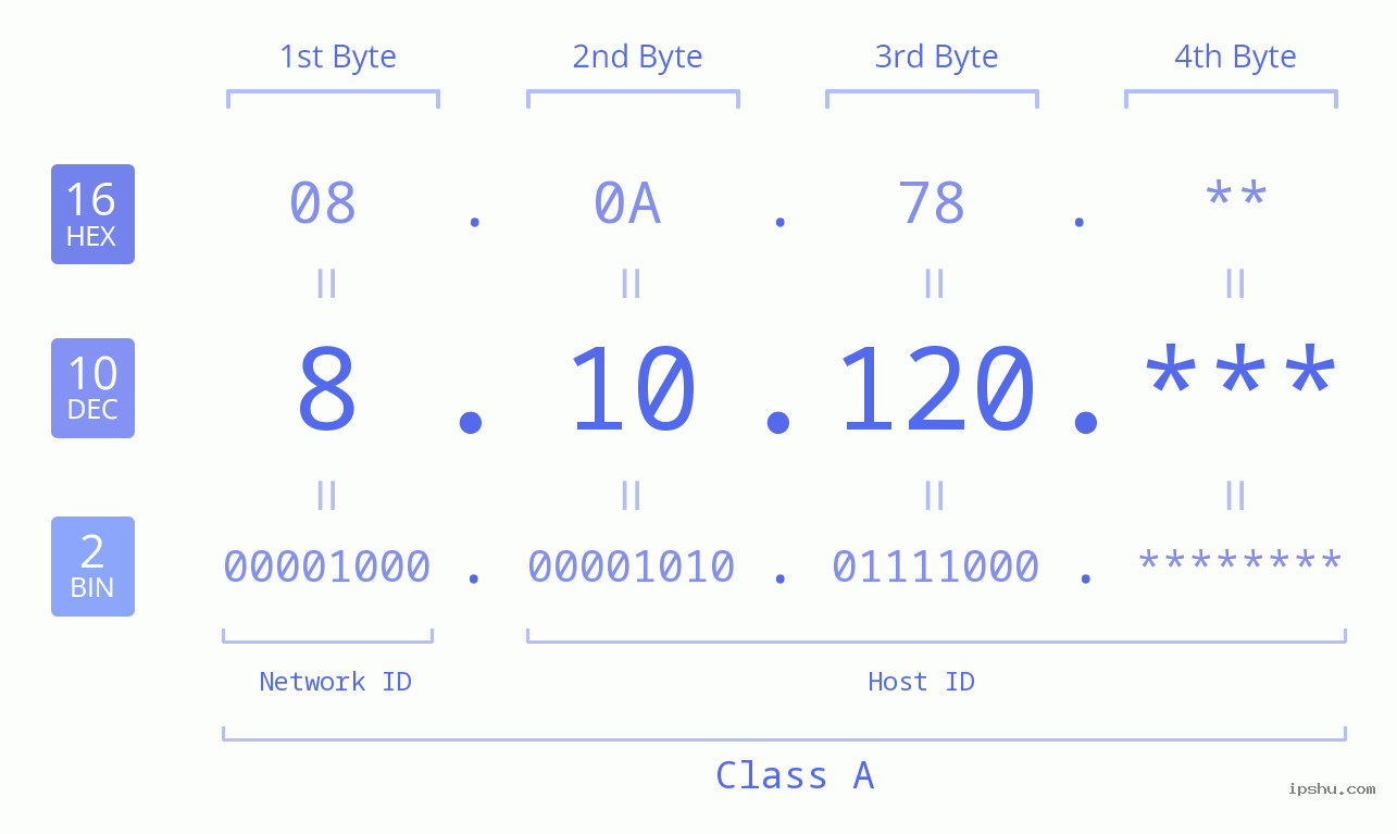 IP Address: 8.10.120 Data Structure Chart BIN DEC HEX IPv4: 8.10.120 Network Class, Net ID, Host ID
