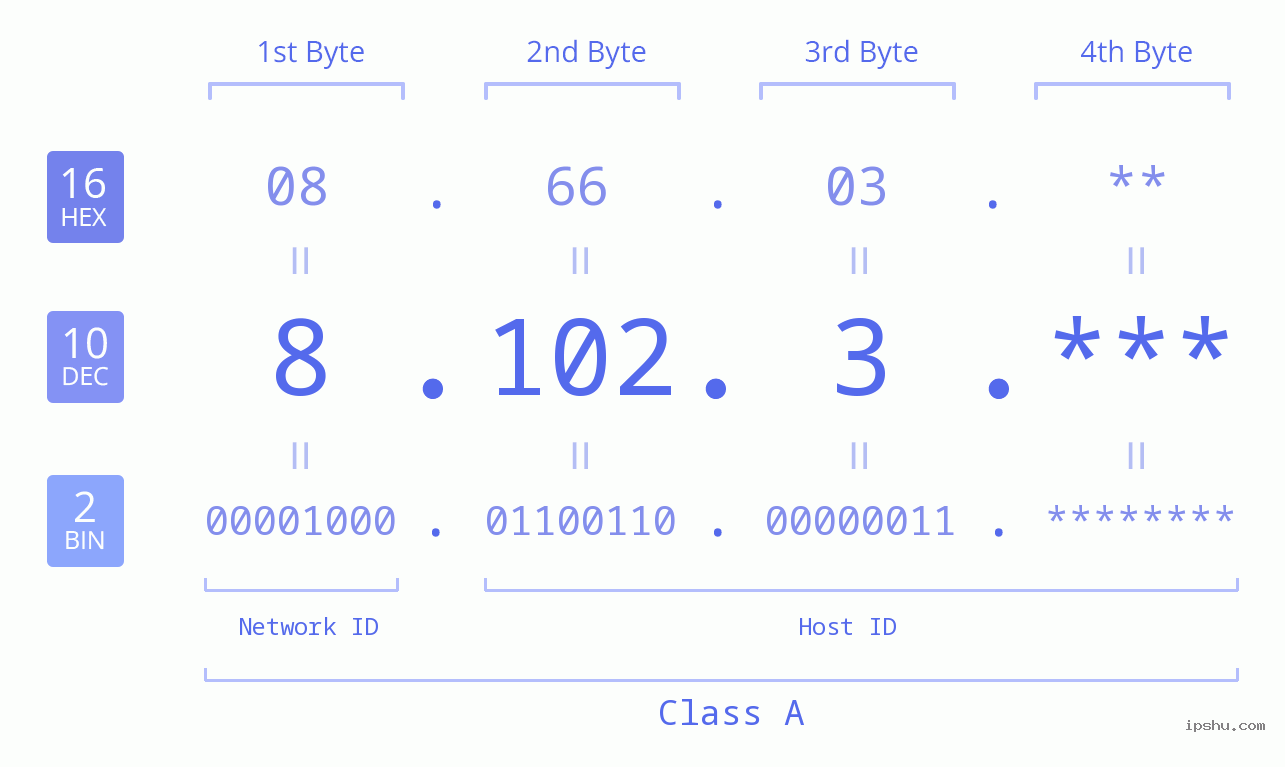 IP Address: 8.102.3 Data Structure Chart BIN DEC HEX IPv4: 8.102.3 Network Class, Net ID, Host ID