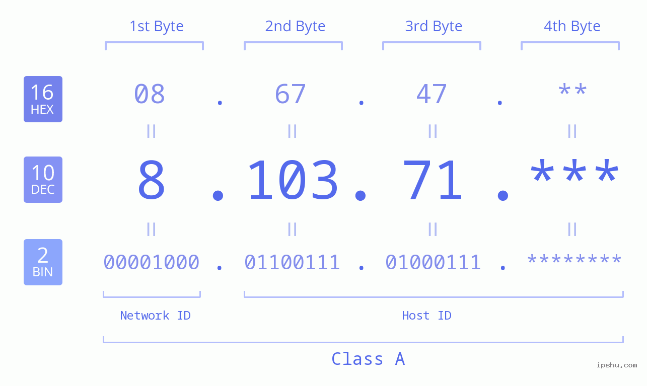 IP Address: 8.103.71 Data Structure Chart BIN DEC HEX IPv4: 8.103.71 Network Class, Net ID, Host ID