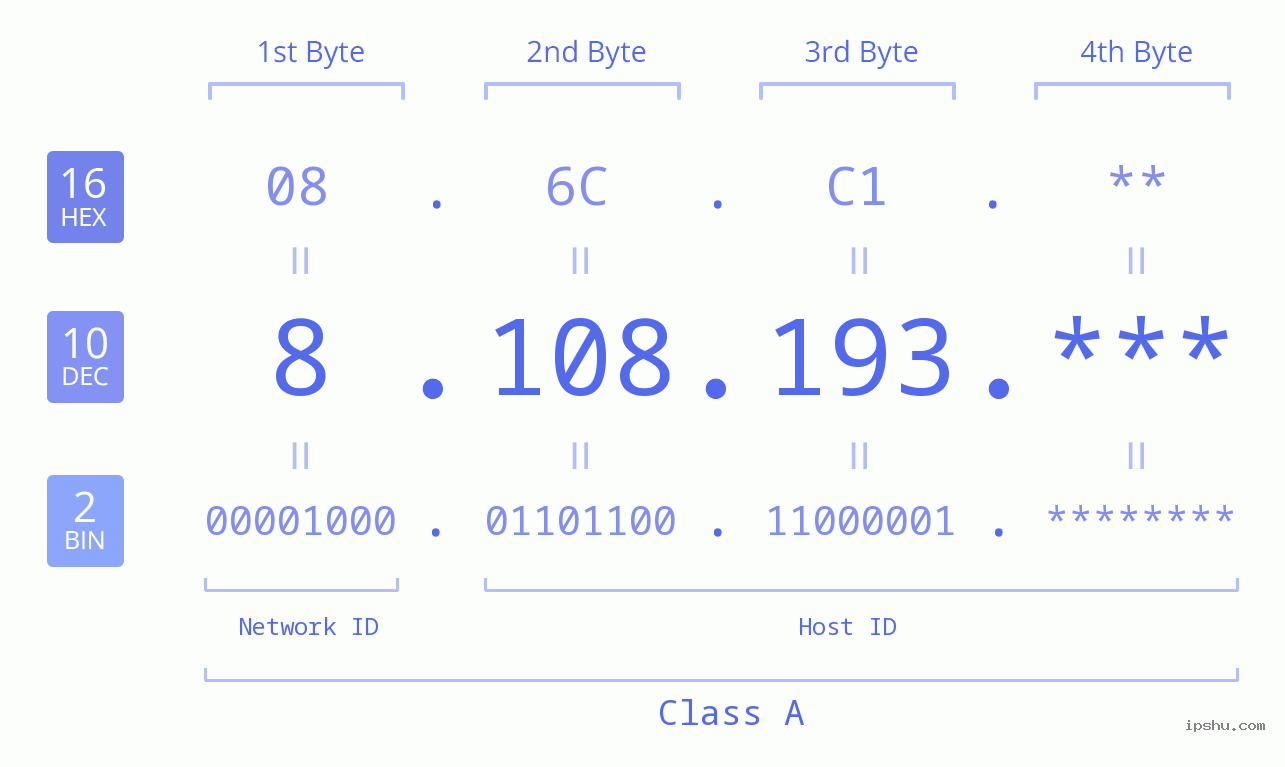 IPv4: 8.108.193 Network Class, Net ID, Host ID