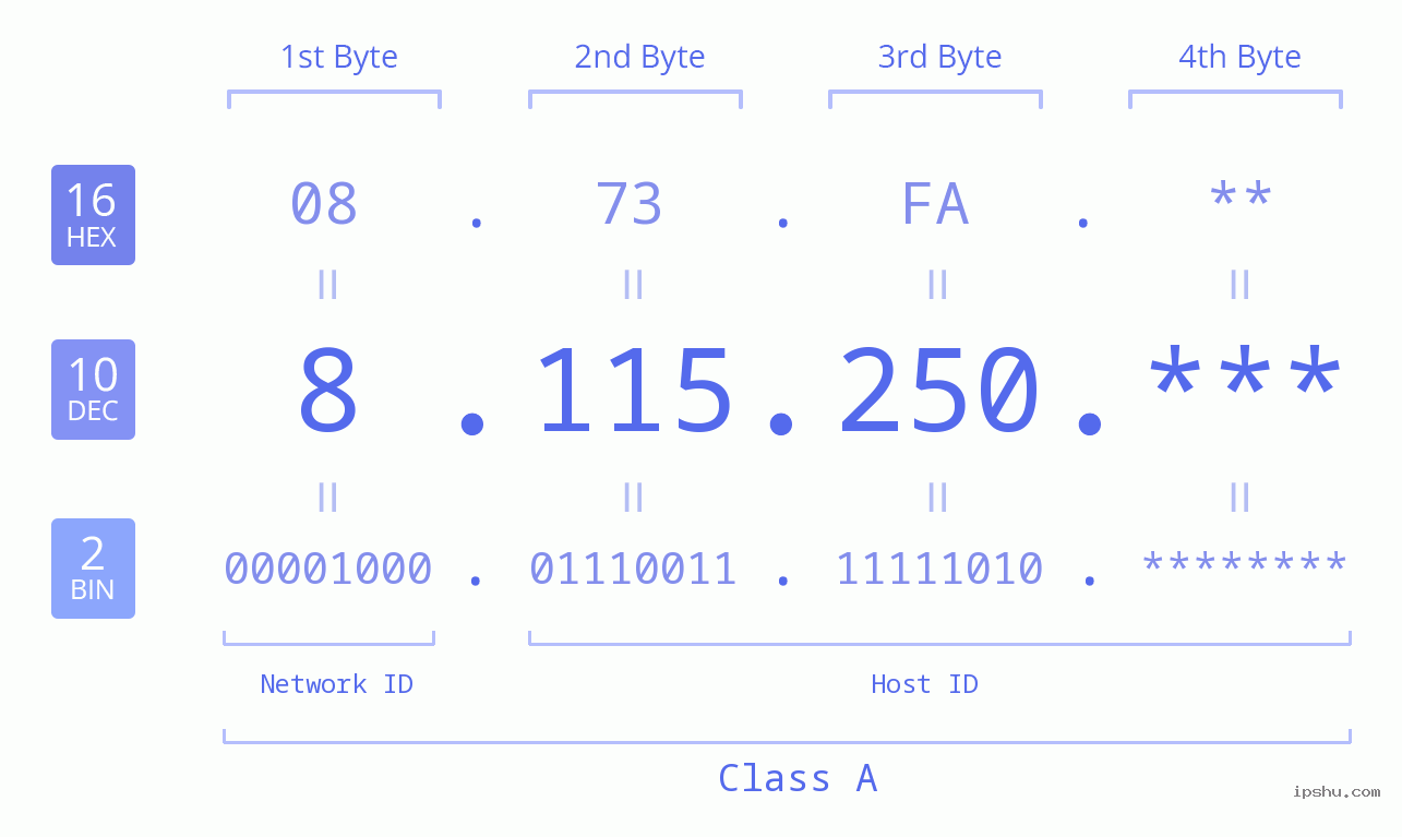 IP Address: 8.115.250 Data Structure Chart BIN DEC HEX IPv4: 8.115.250 Network Class, Net ID, Host ID