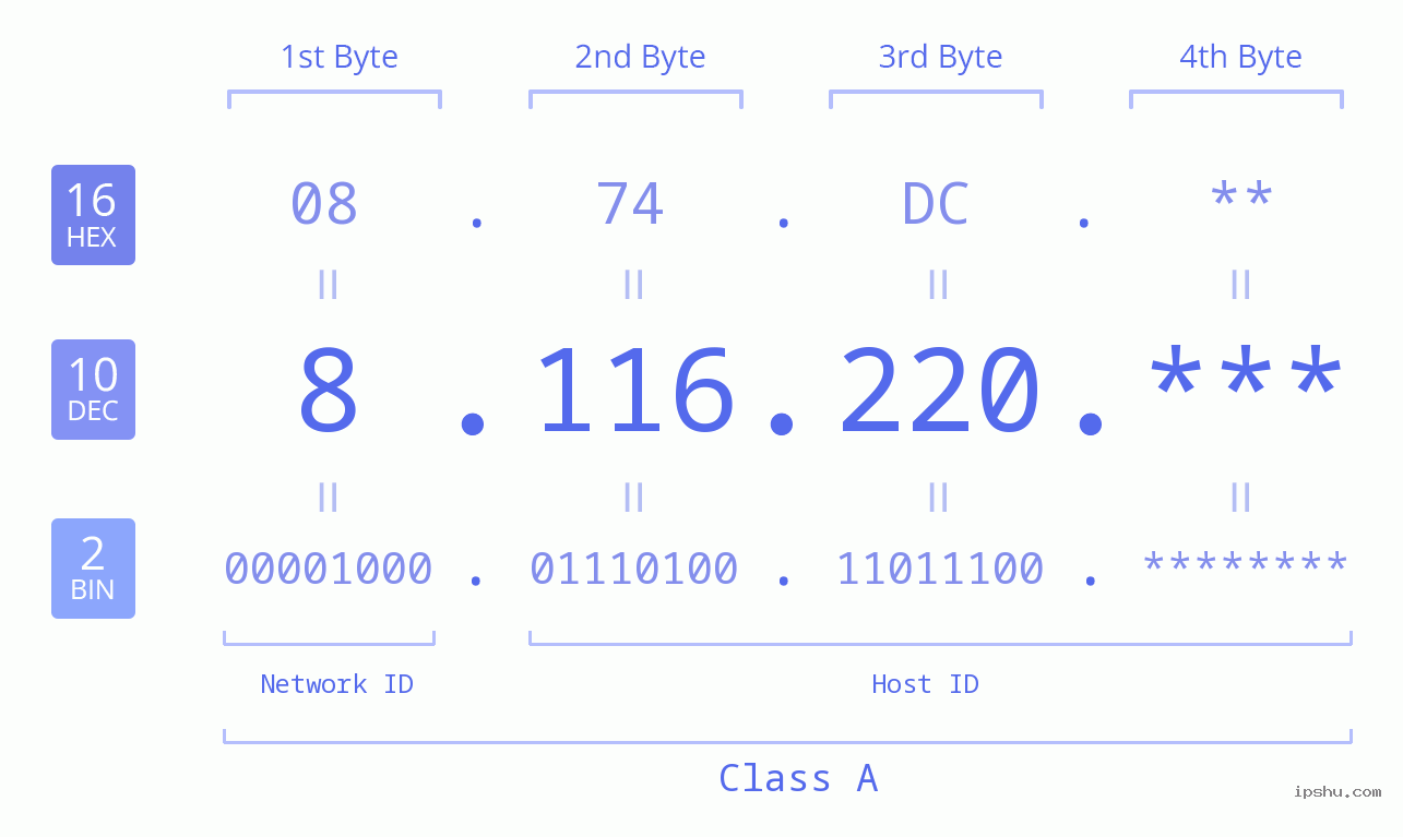 IP Address: 8.116.220 Data Structure Chart BIN DEC HEX IPv4: 8.116.220 Network Class, Net ID, Host ID