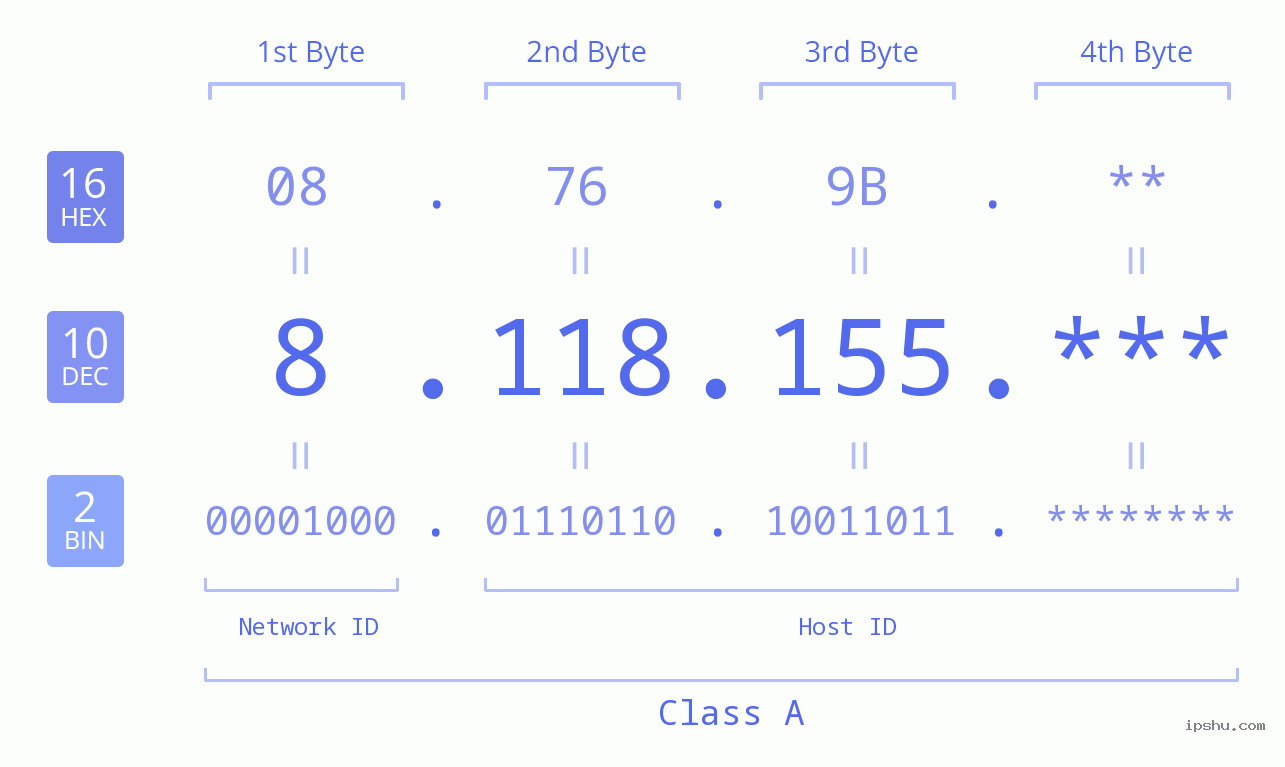 IP Address: 8.118.155 Data Structure Chart BIN DEC HEX IPv4: 8.118.155 Network Class, Net ID, Host ID