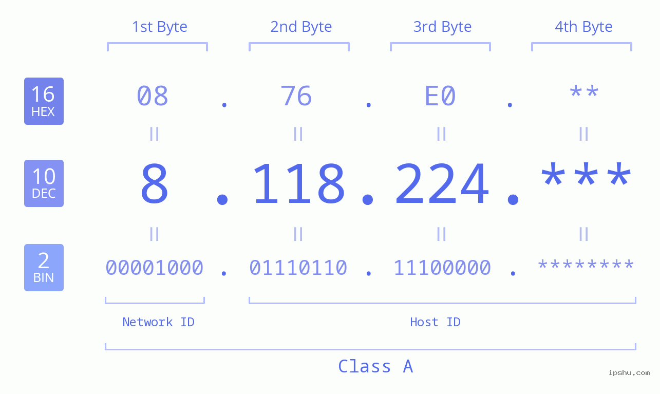 IPv4: 8.118.224 Network Class, Net ID, Host ID