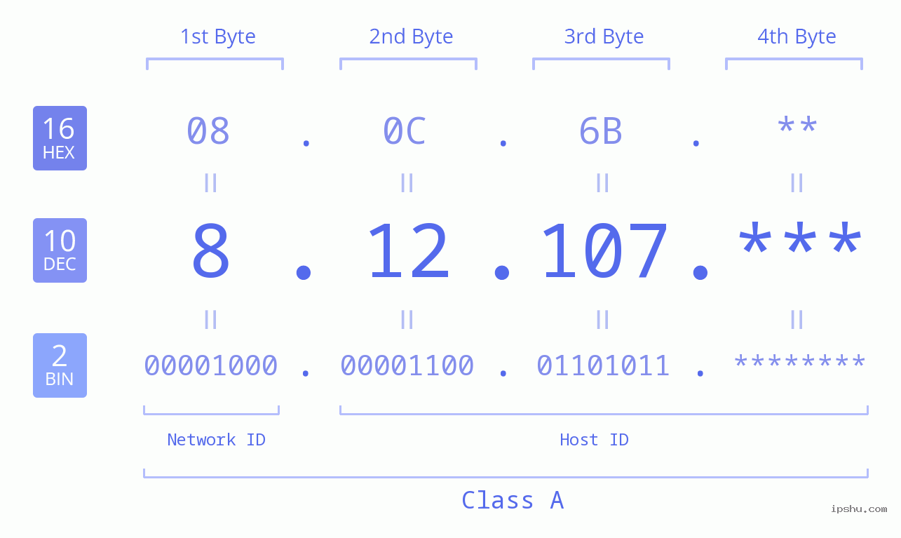 IP Address: 8.12.107 Data Structure Chart BIN DEC HEX IPv4: 8.12.107 Network Class, Net ID, Host ID