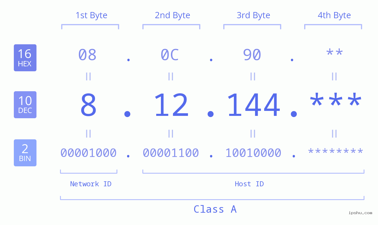 IP Address: 8.12.144 Data Structure Chart BIN DEC HEX IPv4: 8.12.144 Network Class, Net ID, Host ID