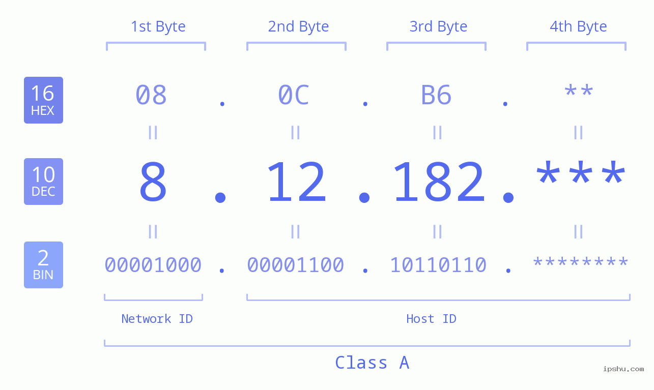 IP Address: 8.12.182 Data Structure Chart BIN DEC HEX IPv4: 8.12.182 Network Class, Net ID, Host ID