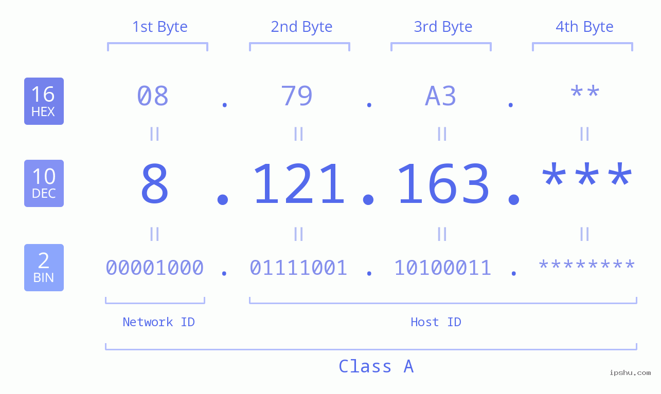 IP Address: 8.121.163 Data Structure Chart BIN DEC HEX IPv4: 8.121.163 Network Class, Net ID, Host ID
