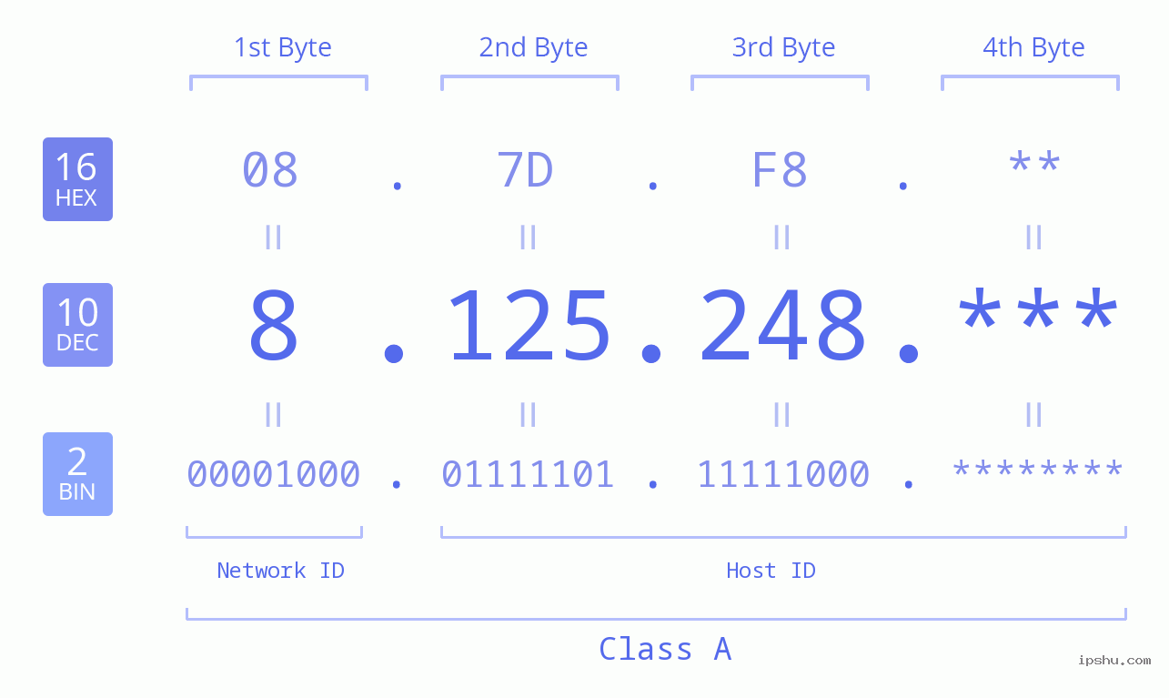 IP Address: 8.125.248 Data Structure Chart BIN DEC HEX IPv4: 8.125.248 Network Class, Net ID, Host ID