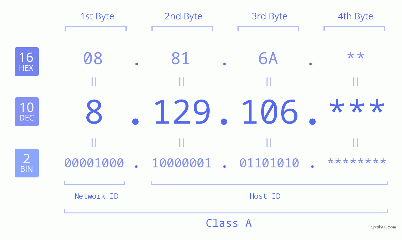 IP Address: 8.129.106 Data Structure Chart BIN DEC HEX IPv4: 8.129.106 Network Class, Net ID, Host ID