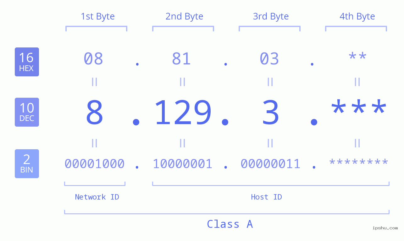 IPv4: 8.129.3 Network Class, Net ID, Host ID