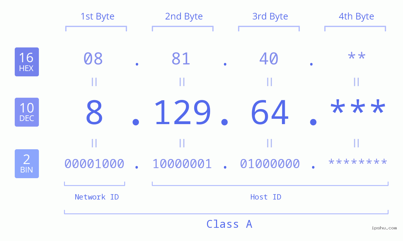 IPv4: 8.129.64 Network Class, Net ID, Host ID