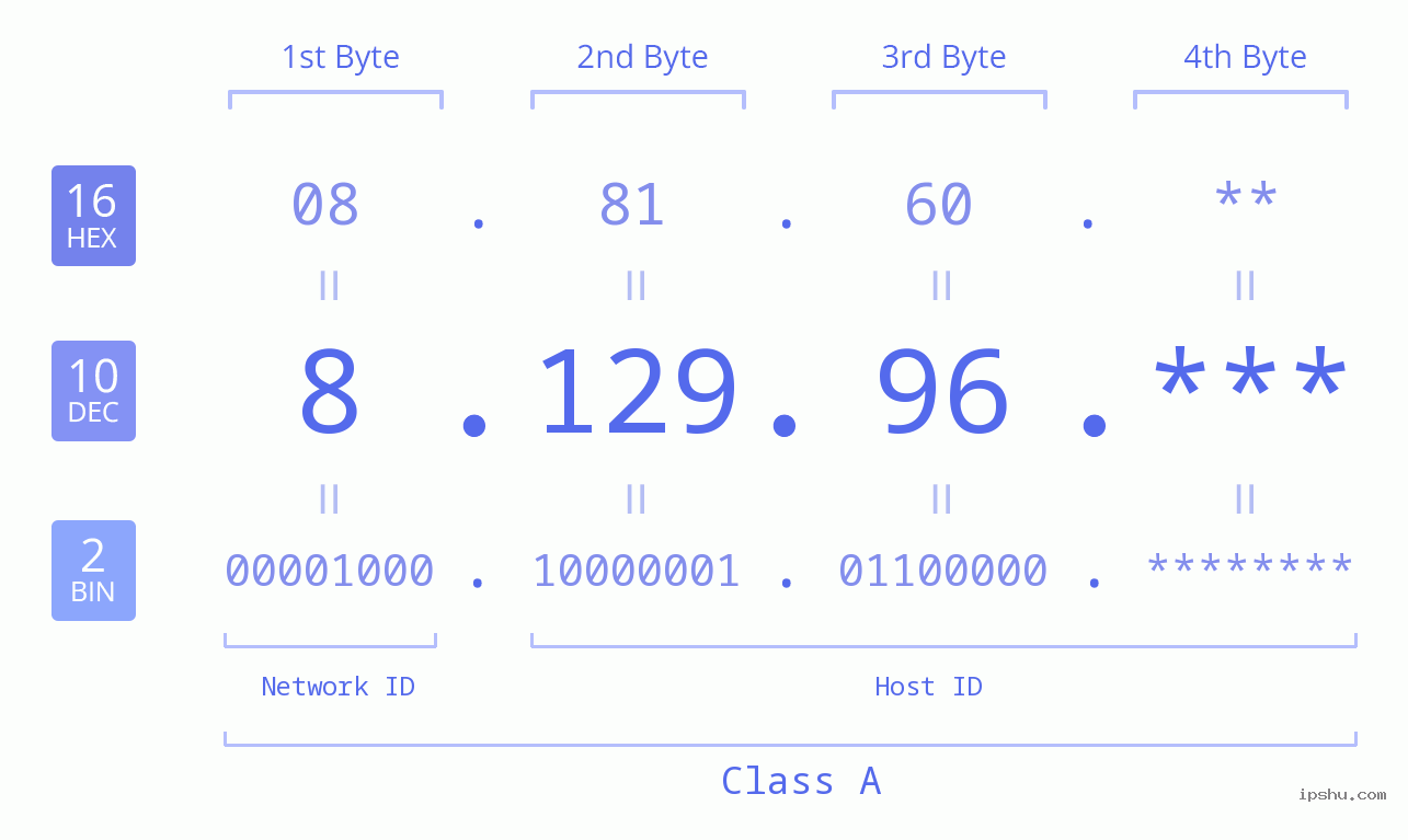 IPv4: 8.129.96 Network Class, Net ID, Host ID