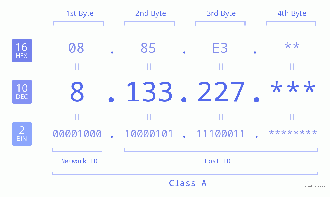 IP Address: 8.133.227 Data Structure Chart BIN DEC HEX IPv4: 8.133.227 Network Class, Net ID, Host ID