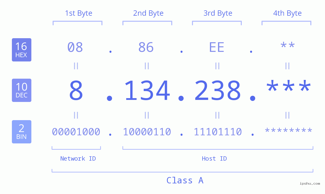IP Address: 8.134.238 Data Structure Chart BIN DEC HEX IPv4: 8.134.238 Network Class, Net ID, Host ID
