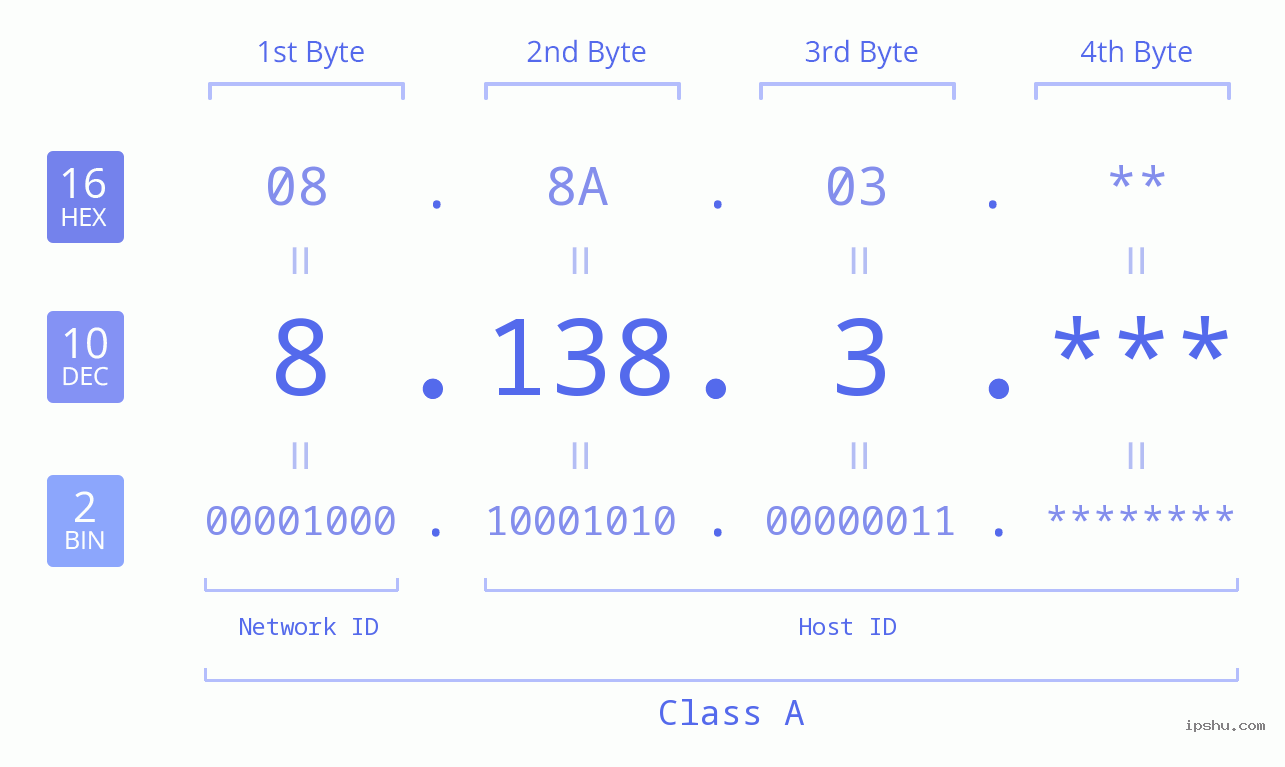 IPv4: 8.138.3 Network Class, Net ID, Host ID