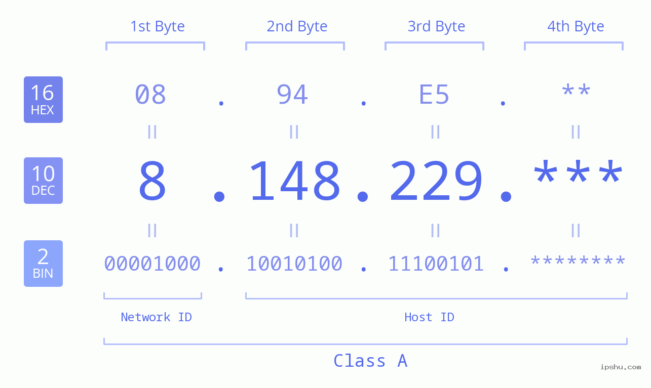 IP Address: 8.148.229 Data Structure Chart BIN DEC HEX IPv4: 8.148.229 Network Class, Net ID, Host ID